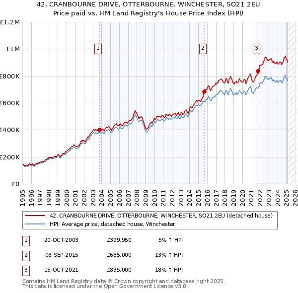 42, CRANBOURNE DRIVE, OTTERBOURNE, WINCHESTER, SO21 2EU: Price paid vs HM Land Registry's House Price Index