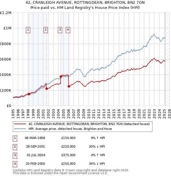 42, CRANLEIGH AVENUE, ROTTINGDEAN, BRIGHTON, BN2 7GN: Price paid vs HM Land Registry's House Price Index