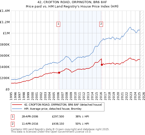 42, CROFTON ROAD, ORPINGTON, BR6 8AF: Price paid vs HM Land Registry's House Price Index