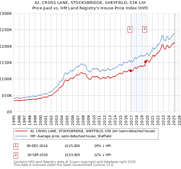 42, CROSS LANE, STOCKSBRIDGE, SHEFFIELD, S36 1AY: Price paid vs HM Land Registry's House Price Index