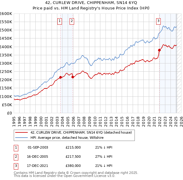 42, CURLEW DRIVE, CHIPPENHAM, SN14 6YQ: Price paid vs HM Land Registry's House Price Index