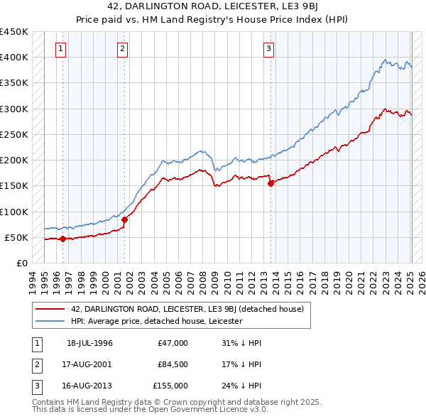 42, DARLINGTON ROAD, LEICESTER, LE3 9BJ: Price paid vs HM Land Registry's House Price Index
