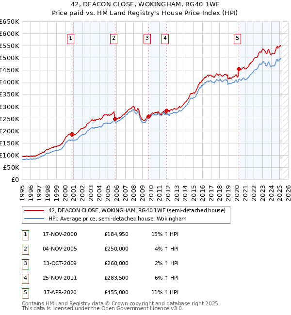 42, DEACON CLOSE, WOKINGHAM, RG40 1WF: Price paid vs HM Land Registry's House Price Index