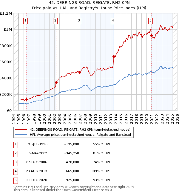 42, DEERINGS ROAD, REIGATE, RH2 0PN: Price paid vs HM Land Registry's House Price Index
