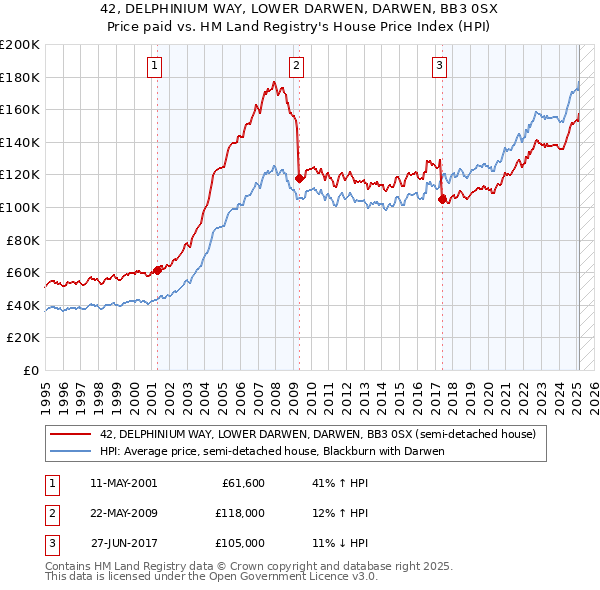 42, DELPHINIUM WAY, LOWER DARWEN, DARWEN, BB3 0SX: Price paid vs HM Land Registry's House Price Index