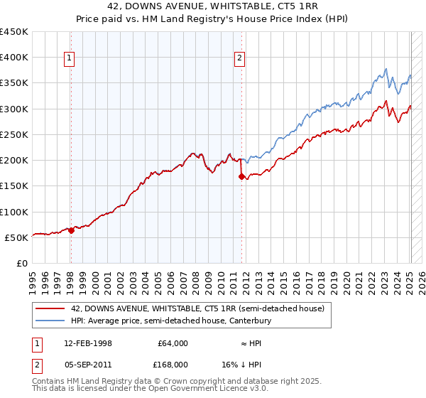 42, DOWNS AVENUE, WHITSTABLE, CT5 1RR: Price paid vs HM Land Registry's House Price Index