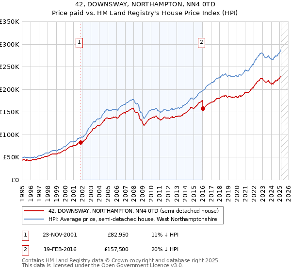 42, DOWNSWAY, NORTHAMPTON, NN4 0TD: Price paid vs HM Land Registry's House Price Index