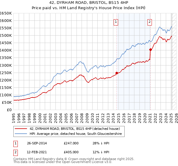 42, DYRHAM ROAD, BRISTOL, BS15 4HP: Price paid vs HM Land Registry's House Price Index