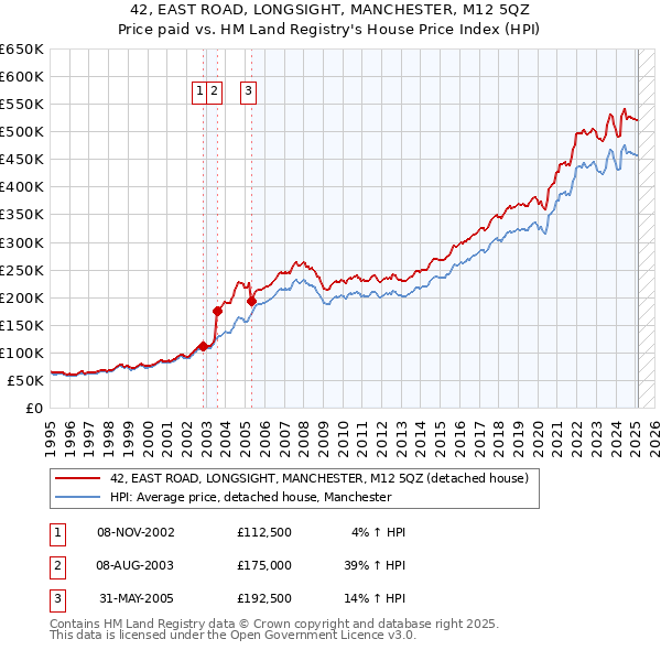 42, EAST ROAD, LONGSIGHT, MANCHESTER, M12 5QZ: Price paid vs HM Land Registry's House Price Index