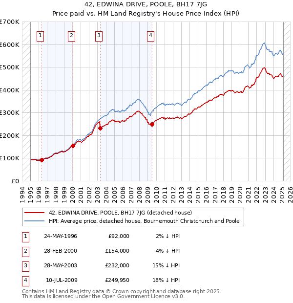 42, EDWINA DRIVE, POOLE, BH17 7JG: Price paid vs HM Land Registry's House Price Index