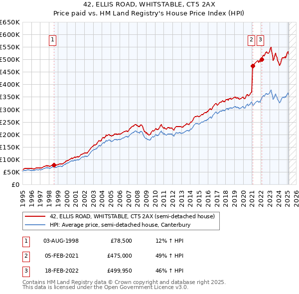 42, ELLIS ROAD, WHITSTABLE, CT5 2AX: Price paid vs HM Land Registry's House Price Index
