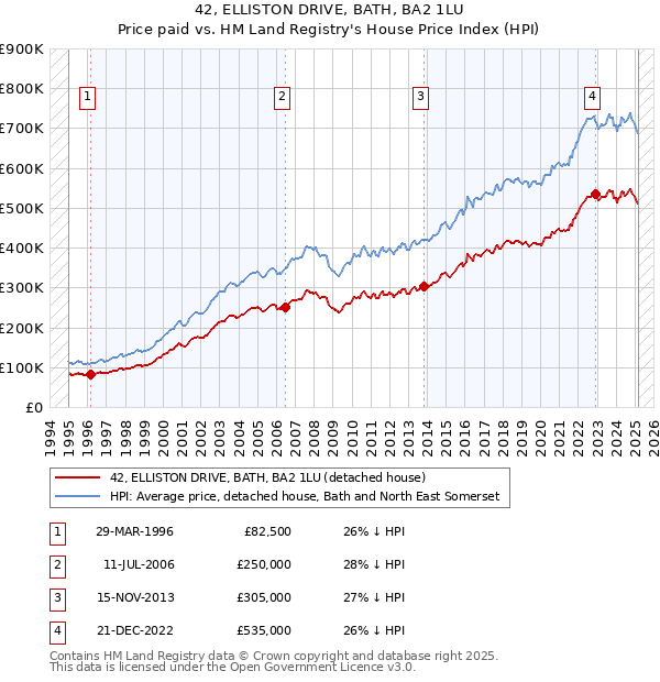 42, ELLISTON DRIVE, BATH, BA2 1LU: Price paid vs HM Land Registry's House Price Index