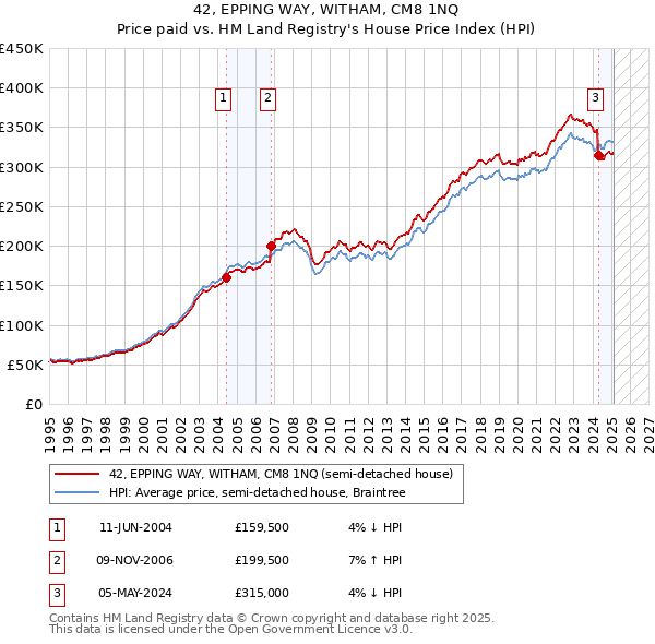 42, EPPING WAY, WITHAM, CM8 1NQ: Price paid vs HM Land Registry's House Price Index
