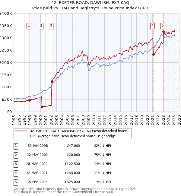 42, EXETER ROAD, DAWLISH, EX7 0AQ: Price paid vs HM Land Registry's House Price Index