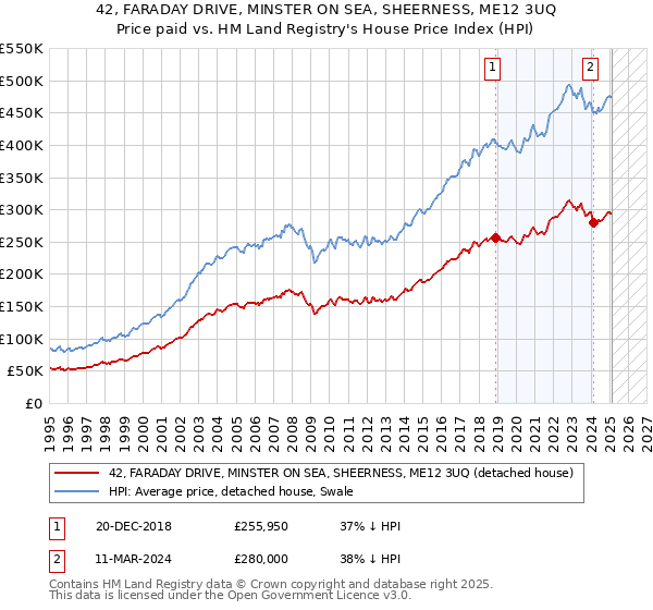 42, FARADAY DRIVE, MINSTER ON SEA, SHEERNESS, ME12 3UQ: Price paid vs HM Land Registry's House Price Index