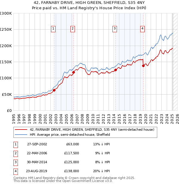 42, FARNABY DRIVE, HIGH GREEN, SHEFFIELD, S35 4NY: Price paid vs HM Land Registry's House Price Index