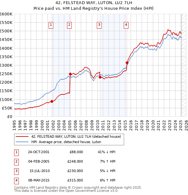 42, FELSTEAD WAY, LUTON, LU2 7LH: Price paid vs HM Land Registry's House Price Index