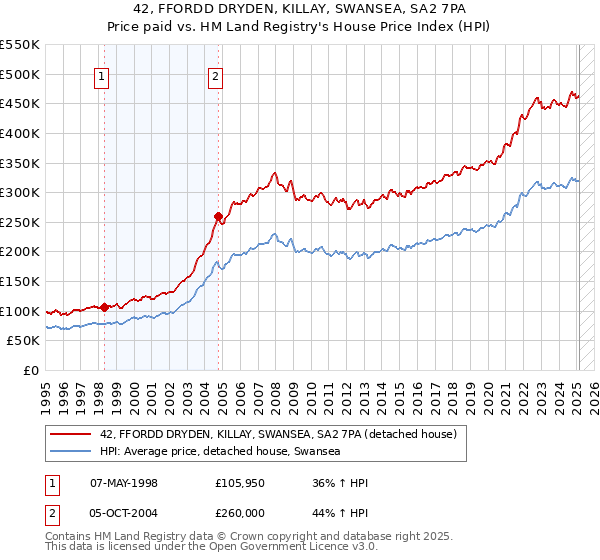 42, FFORDD DRYDEN, KILLAY, SWANSEA, SA2 7PA: Price paid vs HM Land Registry's House Price Index