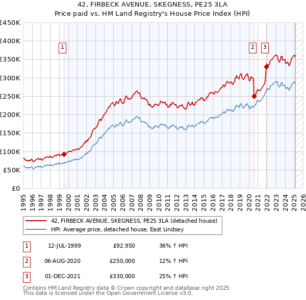 42, FIRBECK AVENUE, SKEGNESS, PE25 3LA: Price paid vs HM Land Registry's House Price Index