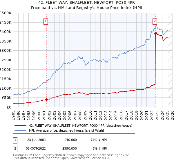 42, FLEET WAY, SHALFLEET, NEWPORT, PO30 4PR: Price paid vs HM Land Registry's House Price Index