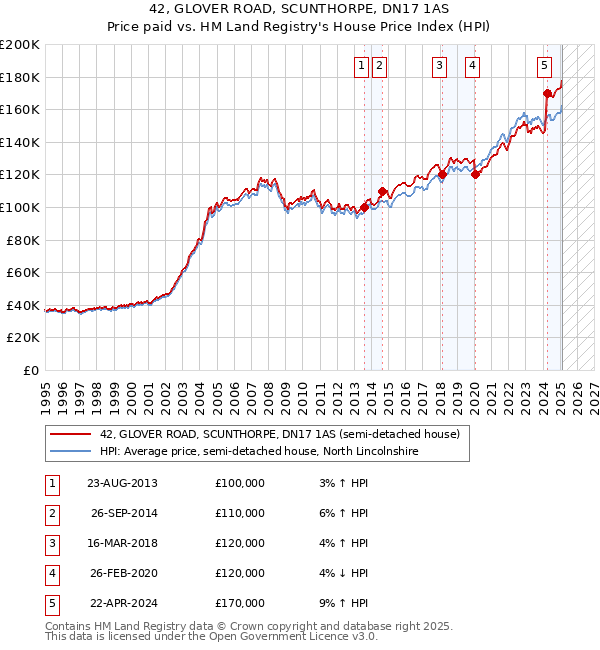 42, GLOVER ROAD, SCUNTHORPE, DN17 1AS: Price paid vs HM Land Registry's House Price Index