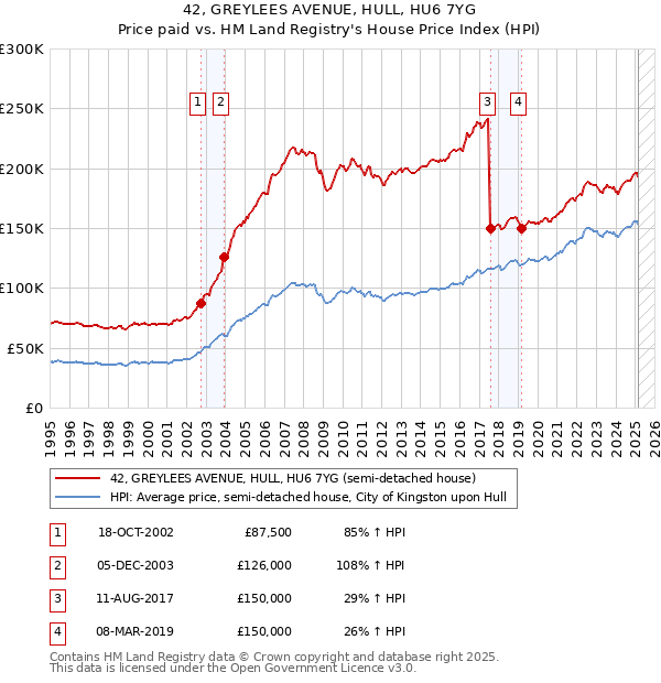 42, GREYLEES AVENUE, HULL, HU6 7YG: Price paid vs HM Land Registry's House Price Index