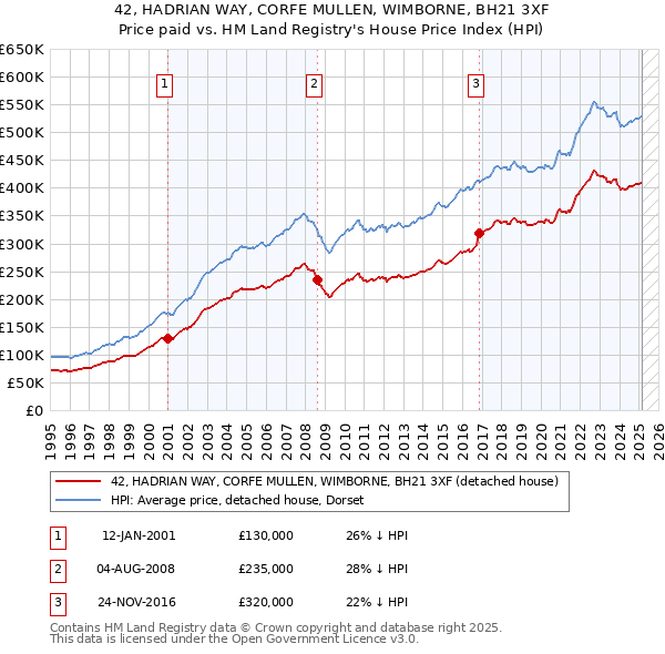 42, HADRIAN WAY, CORFE MULLEN, WIMBORNE, BH21 3XF: Price paid vs HM Land Registry's House Price Index