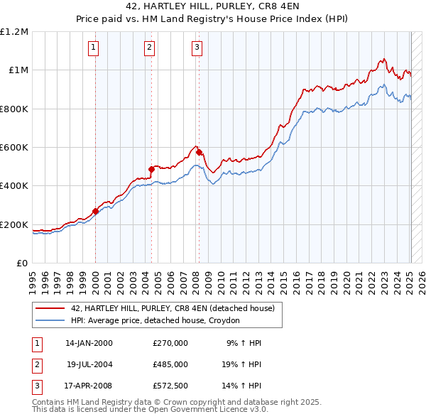 42, HARTLEY HILL, PURLEY, CR8 4EN: Price paid vs HM Land Registry's House Price Index