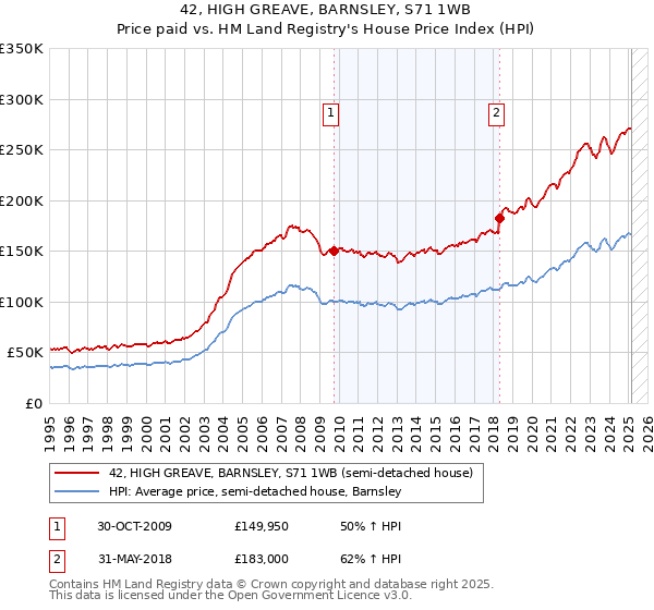 42, HIGH GREAVE, BARNSLEY, S71 1WB: Price paid vs HM Land Registry's House Price Index