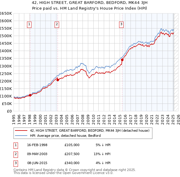 42, HIGH STREET, GREAT BARFORD, BEDFORD, MK44 3JH: Price paid vs HM Land Registry's House Price Index