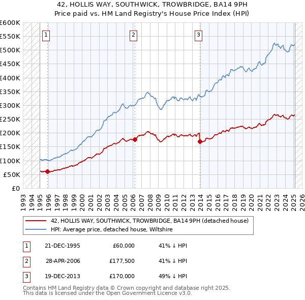 42, HOLLIS WAY, SOUTHWICK, TROWBRIDGE, BA14 9PH: Price paid vs HM Land Registry's House Price Index