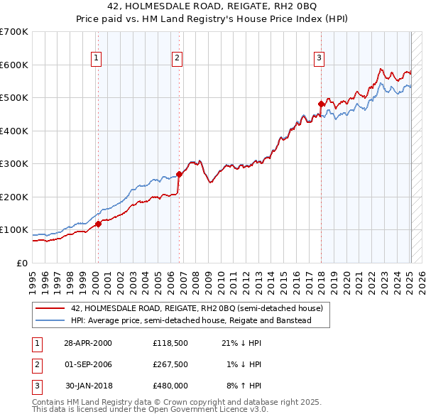 42, HOLMESDALE ROAD, REIGATE, RH2 0BQ: Price paid vs HM Land Registry's House Price Index