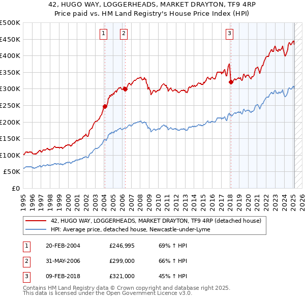 42, HUGO WAY, LOGGERHEADS, MARKET DRAYTON, TF9 4RP: Price paid vs HM Land Registry's House Price Index