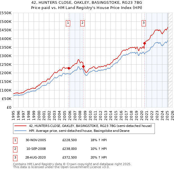 42, HUNTERS CLOSE, OAKLEY, BASINGSTOKE, RG23 7BG: Price paid vs HM Land Registry's House Price Index