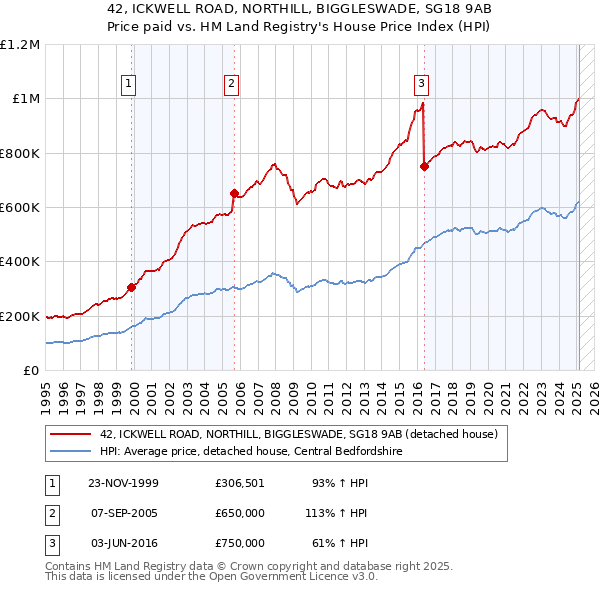 42, ICKWELL ROAD, NORTHILL, BIGGLESWADE, SG18 9AB: Price paid vs HM Land Registry's House Price Index