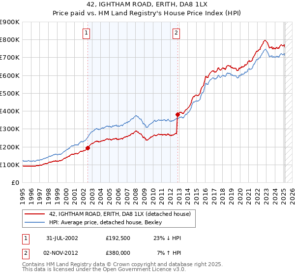 42, IGHTHAM ROAD, ERITH, DA8 1LX: Price paid vs HM Land Registry's House Price Index