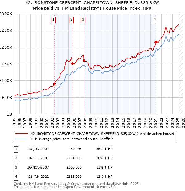 42, IRONSTONE CRESCENT, CHAPELTOWN, SHEFFIELD, S35 3XW: Price paid vs HM Land Registry's House Price Index