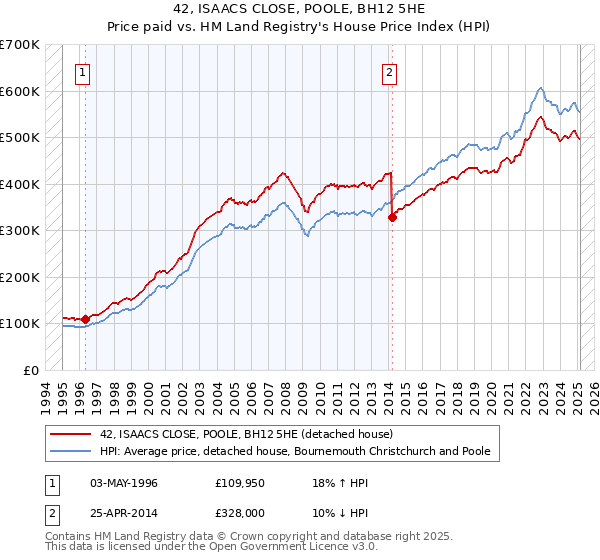 42, ISAACS CLOSE, POOLE, BH12 5HE: Price paid vs HM Land Registry's House Price Index