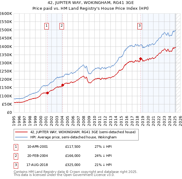 42, JUPITER WAY, WOKINGHAM, RG41 3GE: Price paid vs HM Land Registry's House Price Index