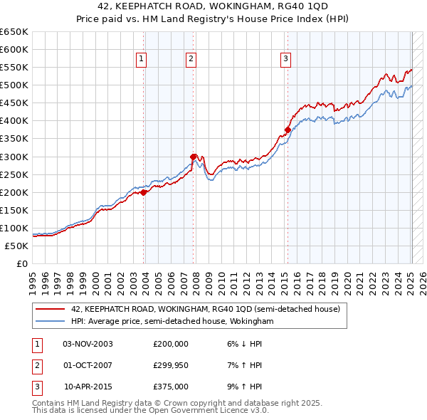 42, KEEPHATCH ROAD, WOKINGHAM, RG40 1QD: Price paid vs HM Land Registry's House Price Index