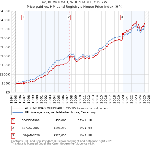 42, KEMP ROAD, WHITSTABLE, CT5 2PY: Price paid vs HM Land Registry's House Price Index