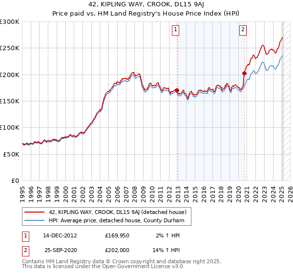42, KIPLING WAY, CROOK, DL15 9AJ: Price paid vs HM Land Registry's House Price Index