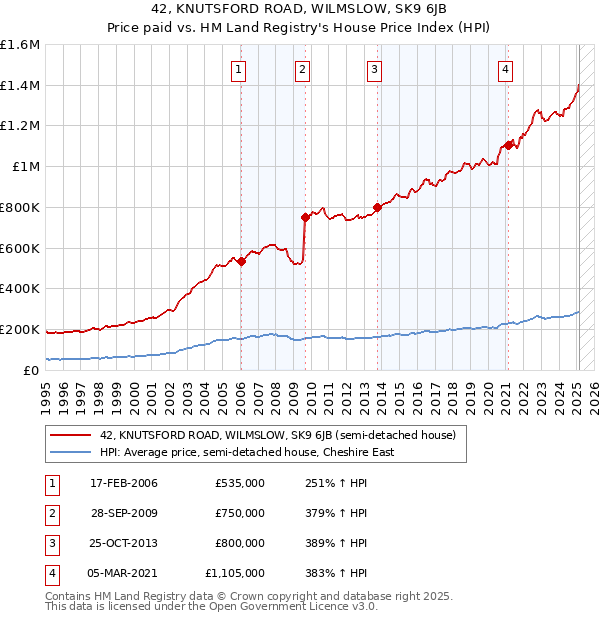 42, KNUTSFORD ROAD, WILMSLOW, SK9 6JB: Price paid vs HM Land Registry's House Price Index