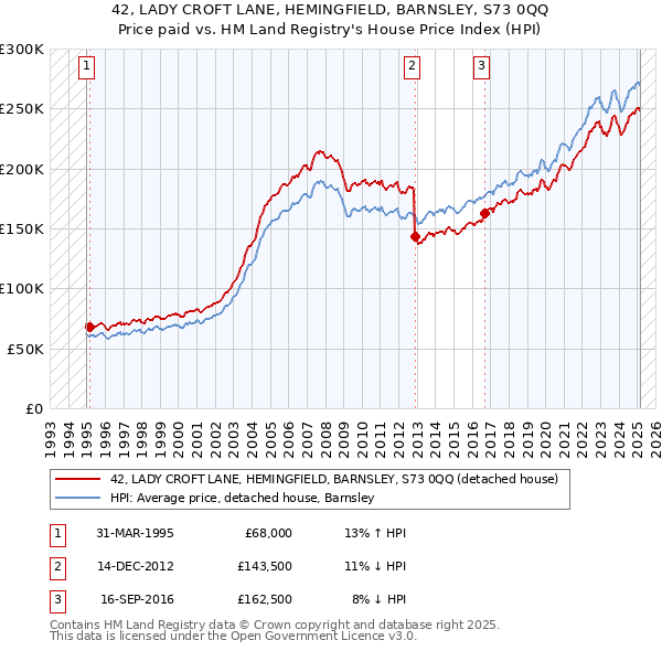 42, LADY CROFT LANE, HEMINGFIELD, BARNSLEY, S73 0QQ: Price paid vs HM Land Registry's House Price Index