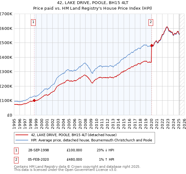 42, LAKE DRIVE, POOLE, BH15 4LT: Price paid vs HM Land Registry's House Price Index