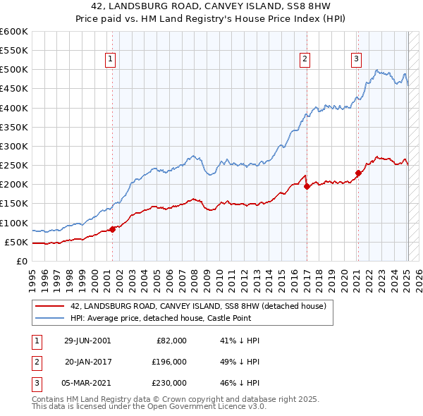42, LANDSBURG ROAD, CANVEY ISLAND, SS8 8HW: Price paid vs HM Land Registry's House Price Index