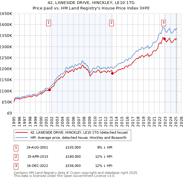 42, LANESIDE DRIVE, HINCKLEY, LE10 1TG: Price paid vs HM Land Registry's House Price Index