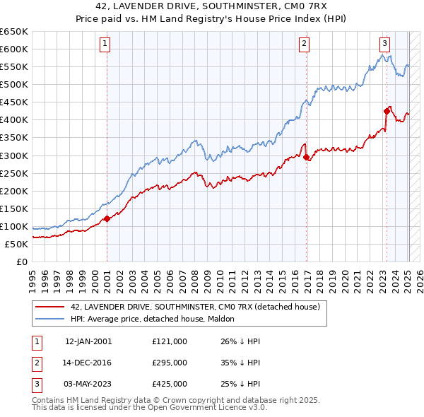 42, LAVENDER DRIVE, SOUTHMINSTER, CM0 7RX: Price paid vs HM Land Registry's House Price Index