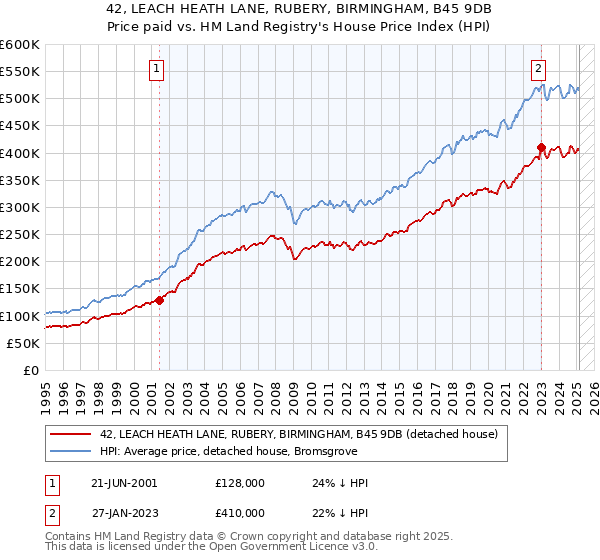 42, LEACH HEATH LANE, RUBERY, BIRMINGHAM, B45 9DB: Price paid vs HM Land Registry's House Price Index