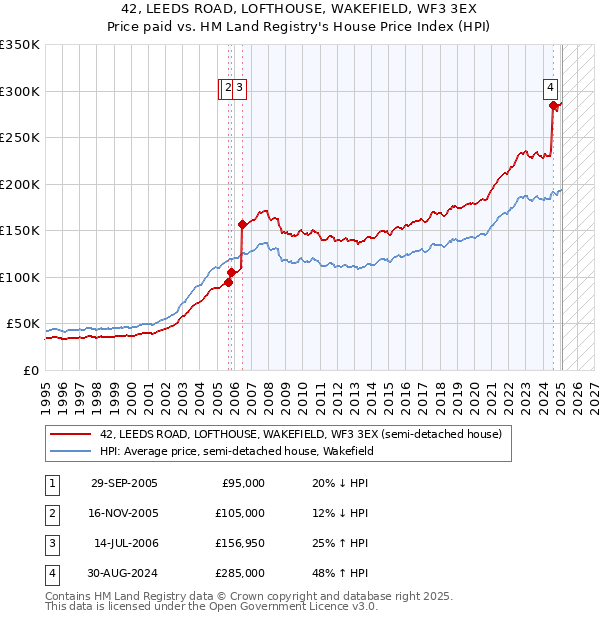 42, LEEDS ROAD, LOFTHOUSE, WAKEFIELD, WF3 3EX: Price paid vs HM Land Registry's House Price Index